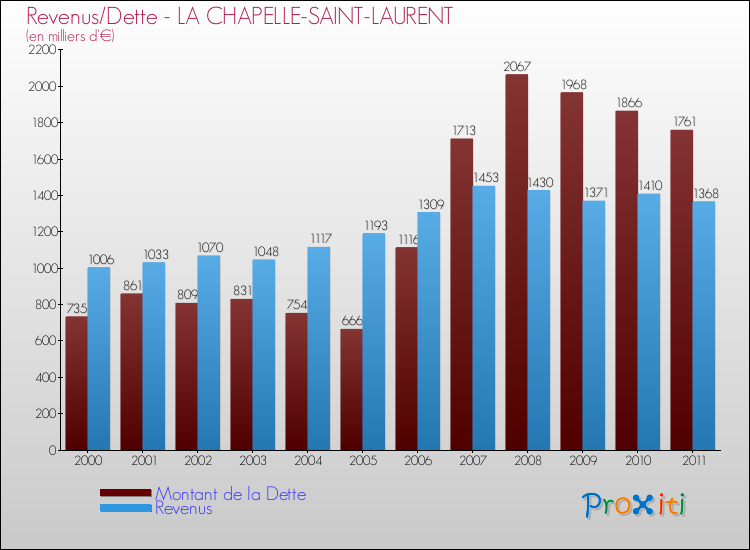 Evolution comparée de la dette et des revenus pour la commune de LA CHAPELLE-SAINT-LAURENT de 2000 à 2011 Comparaison de la dette et des revenus pour LA CHAPELLE-SAINT-LAURENT de 2000 à 2011