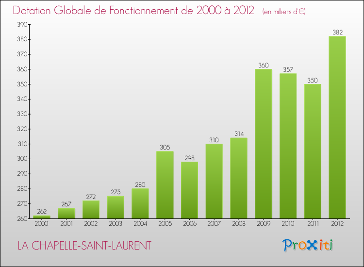 Evolution du montant de la Dotation Globale de Fonctionnement pour la commune de LA CHAPELLE-SAINT-LAURENT de 2000 à 2012 Evolution du montant de la Dotation Globale de Fonctionnement pour LA CHAPELLE-SAINT-LAURENT de 2000 à 2012