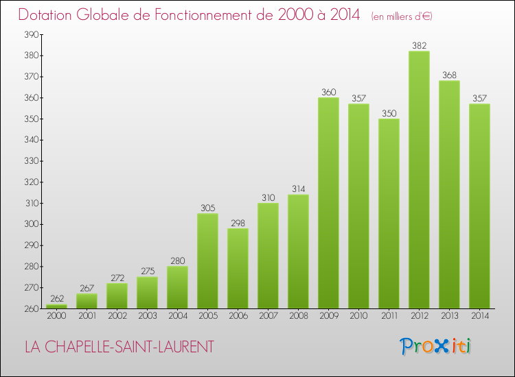Evolution du montant de la Dotation Globale de Fonctionnement pour la commune de LA CHAPELLE-SAINT-LAURENT de 2000 à 2014 Evolution du montant de la Dotation Globale de Fonctionnement pour LA CHAPELLE-SAINT-LAURENT de 2000 à 2014