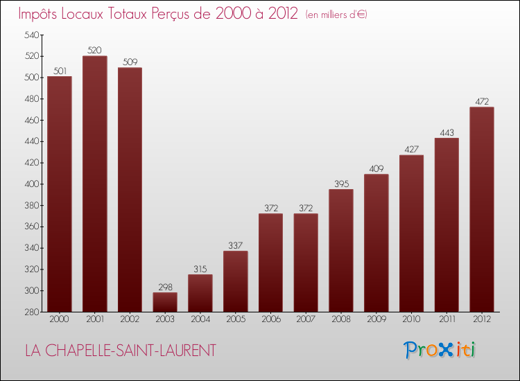Evolution des Impôts Locaux pour la commune de LA CHAPELLE-SAINT-LAURENT de 2000 à 2012 Evolution des Impôts Locaux pour LA CHAPELLE-SAINT-LAURENT de 2000 à 2012