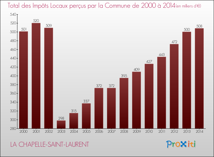 Evolution des Impôts Locaux pour la commune de LA CHAPELLE-SAINT-LAURENT de 2000 à 2014 Evolution des Impôts Locaux pour LA CHAPELLE-SAINT-LAURENT de 2000 à 2014