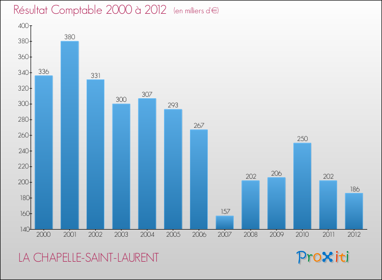 Evolution du résultat comptable pour la commune de LA CHAPELLE-SAINT-LAURENT de 2000 à 2012 Evolution du résultat comptable pour LA CHAPELLE-SAINT-LAURENT de 2000 à 2012