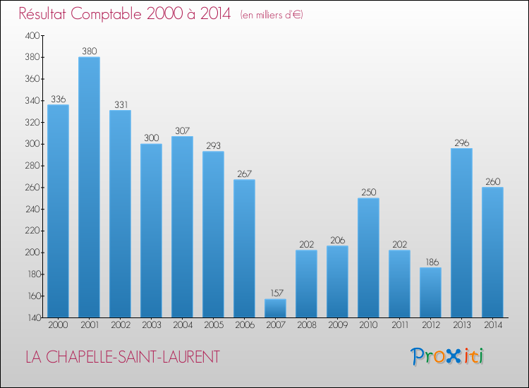 Evolution du résultat comptable pour la commune de LA CHAPELLE-SAINT-LAURENT de 2000 à 2014 Evolution du résultat comptable pour LA CHAPELLE-SAINT-LAURENT de 2000 à 2014