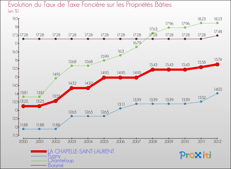 Evolution du taux de la taxe foncière sur le bati pour LA CHAPELLE-SAINT-LAURENT et les communes proches de 2000 à 2012 Comparaison des taux de taxe foncière sur le bati pour LA CHAPELLE-SAINT-LAURENT et les communes voisines de 2000 à 2012