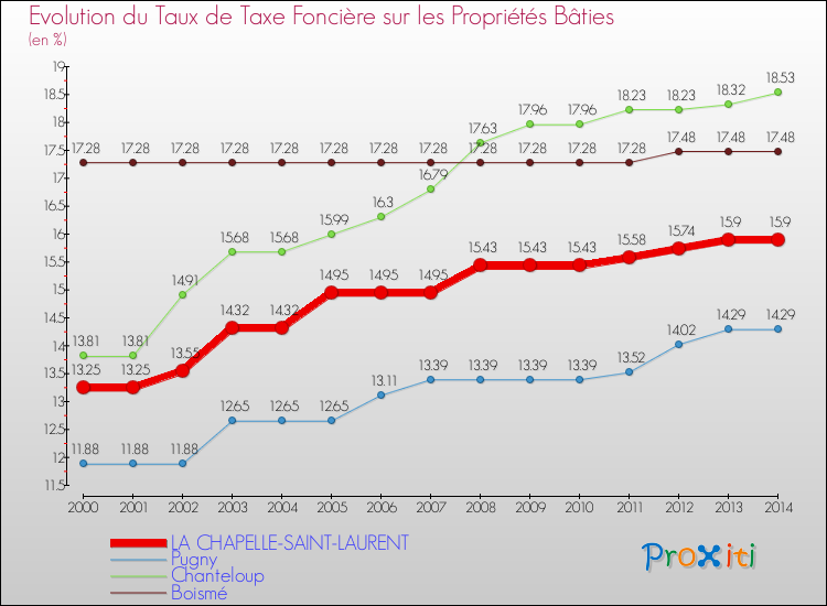 Evolution du taux de la taxe foncière sur le bati pour LA CHAPELLE-SAINT-LAURENT et les communes proches de 2000 à 2014 Comparaison des taux de taxe foncière sur le bati pour LA CHAPELLE-SAINT-LAURENT et les communes voisines de 2000 à 2014