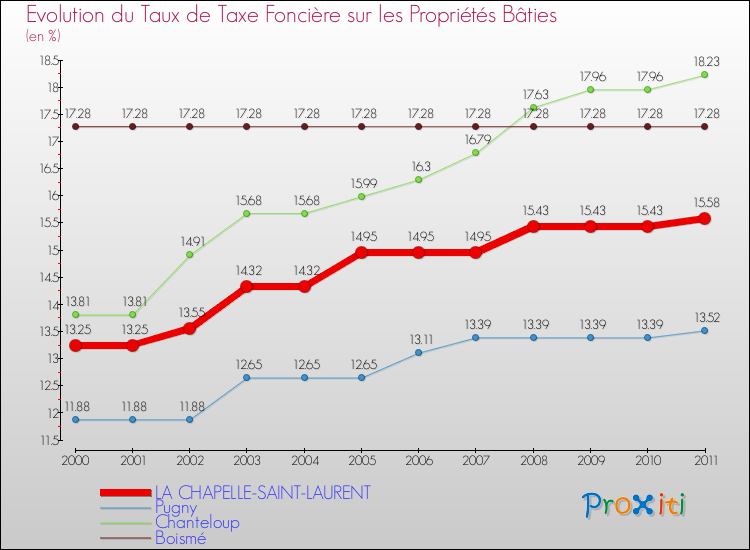 Evolution du taux de la taxe foncière sur le bati pour LA CHAPELLE-SAINT-LAURENT et les communes proches Comparaison des taux de taxe foncière sur le bati pour LA CHAPELLE-SAINT-LAURENT et les communes voisines