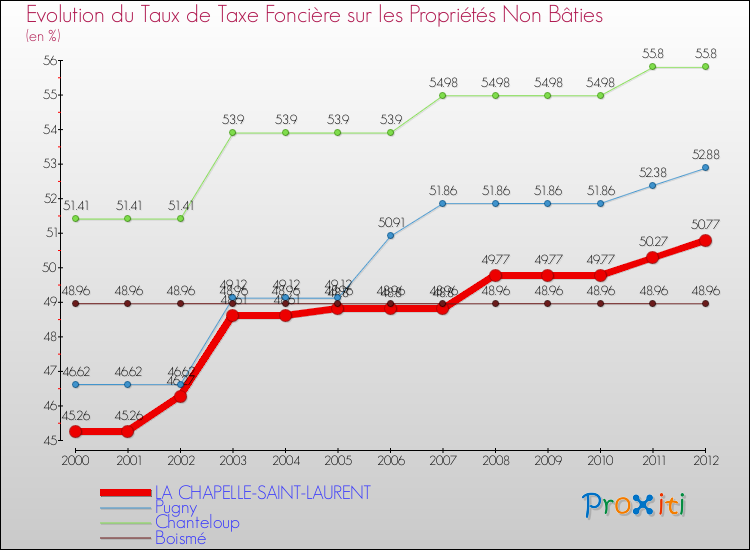 Evolution du taux de la taxe foncière sur les immeubles et terrains non batis pour LA CHAPELLE-SAINT-LAURENT et les communes proches de 2000 à 2012 Comparaison des taux de la taxe foncière sur les immeubles et terrains non batis pour LA CHAPELLE-SAINT-LAURENT et les communes voisines de 2000 à 2012
