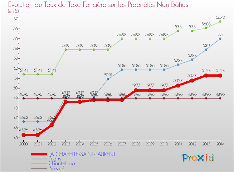 Evolution du taux de la taxe foncière sur les immeubles et terrains non batis pour LA CHAPELLE-SAINT-LAURENT et les communes proches de 2000 à 2014 Comparaison des taux de la taxe foncière sur les immeubles et terrains non batis pour LA CHAPELLE-SAINT-LAURENT et les communes voisines de 2000 à 2014
