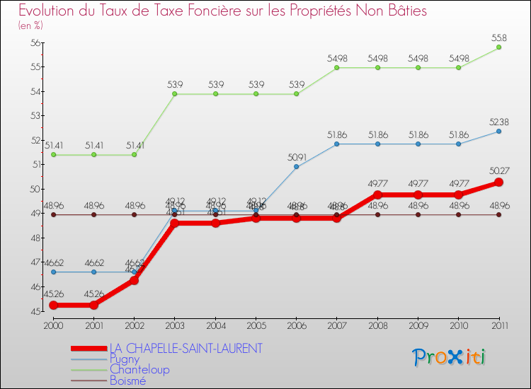 Evolution du taux de la taxe foncière sur les immeubles et terrains non batis pour LA CHAPELLE-SAINT-LAURENT et les communes proches Comparaison des taux de la taxe foncière sur les immeubles et terrains non batis pour LA CHAPELLE-SAINT-LAURENT et les communes voisines