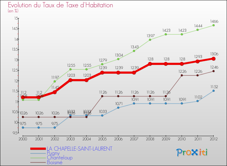 Evolution du taux de la taxe d'habitation pour LA CHAPELLE-SAINT-LAURENT et les communes proches Comparaison des taux de la taxe d'habitation pour LA CHAPELLE-SAINT-LAURENT et les communes voisines