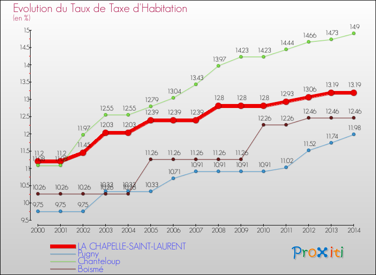 Evolution du taux de la taxe d'habitation pour LA CHAPELLE-SAINT-LAURENT et les communes proches de 2000 à 2014 Comparaison des taux de la taxe d'habitation pour LA CHAPELLE-SAINT-LAURENT et les communes voisines de 2000 à 2014