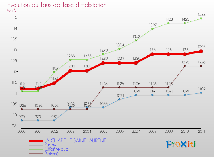 Evolution du taux de la taxe d'habitation pour LA CHAPELLE-SAINT-LAURENT et les communes proches Comparaison des taux de la taxe d'habitation pour LA CHAPELLE-SAINT-LAURENT et les communes voisines