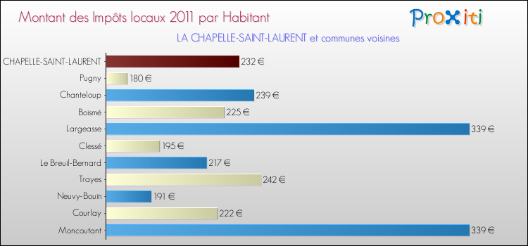 Montant des impôts locaux par Habitant pour LA CHAPELLE-SAINT-LAURENT et les communes proches Comparaison des impôts locaux par habitant pour LA CHAPELLE-SAINT-LAURENT et les communes voisines