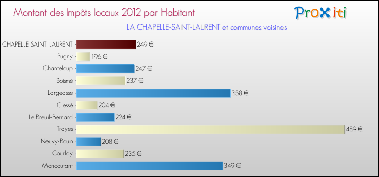 Montant des impôts locaux par Habitant pour LA CHAPELLE-SAINT-LAURENT et les communes proches Comparaison des impôts locaux par habitant pour LA CHAPELLE-SAINT-LAURENT et les communes voisines