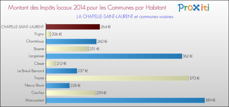 Montant des impôts locaux par Habitant pour LA CHAPELLE-SAINT-LAURENT et les communes proches en 2014 Comparaison des impôts locaux par habitant pour LA CHAPELLE-SAINT-LAURENT et les communes voisines en 2014