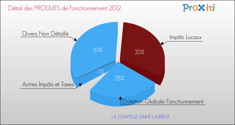 Décomposition du Budget de Fonctionnement 2012 de la commune de LA CHAPELLE-SAINT-LAURENT Budget de Fonctionnement 2012 pour la commune de LA CHAPELLE-SAINT-LAURENT