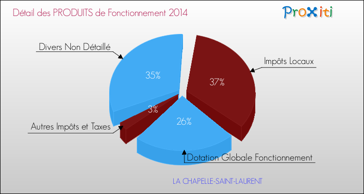 Décomposition du Budget de Fonctionnement 2014 de la commune de LA CHAPELLE-SAINT-LAURENT Budget de Fonctionnement 2014 pour la commune de LA CHAPELLE-SAINT-LAURENT