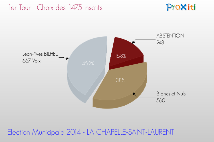 Résultats par rapport aux inscrits au 1er Tour des Elections Municipales 2014 de la commune de LA CHAPELLE-SAINT-LAURENT Elections Municipales 2014 - Résultats par rapport aux inscrits au 1er Tour pour la commune de LA CHAPELLE-SAINT-LAURENT