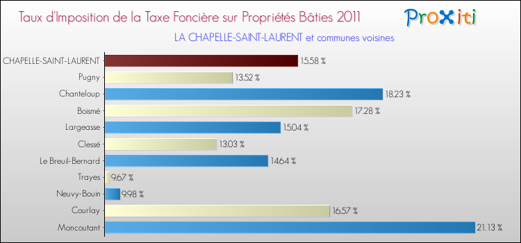 Taux d'imposition de la taxe foncière sur le bati 2011 pour LA CHAPELLE-SAINT-LAURENT et les communes proches Comparaison des taux d'imposition de la taxe foncière sur le bati 2011 pour LA CHAPELLE-SAINT-LAURENT et les communes voisines