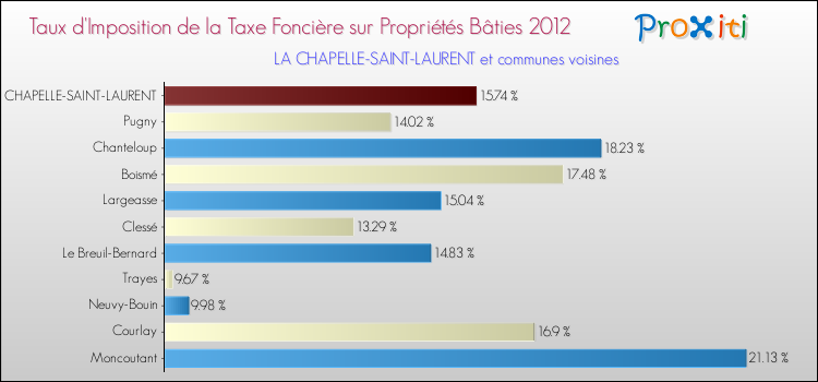 Taux d'imposition de la taxe foncière sur le bati 2012 pour LA CHAPELLE-SAINT-LAURENT et les communes proches Comparaison des taux d'imposition de la taxe foncière sur le bati 2012 pour LA CHAPELLE-SAINT-LAURENT et les communes voisines