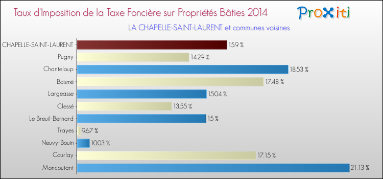 Taux d'imposition de la taxe foncière sur le bati 2014 pour LA CHAPELLE-SAINT-LAURENT et les communes proches Comparaison des taux d'imposition de la taxe foncière sur le bati 2014 pour LA CHAPELLE-SAINT-LAURENT et les communes voisines