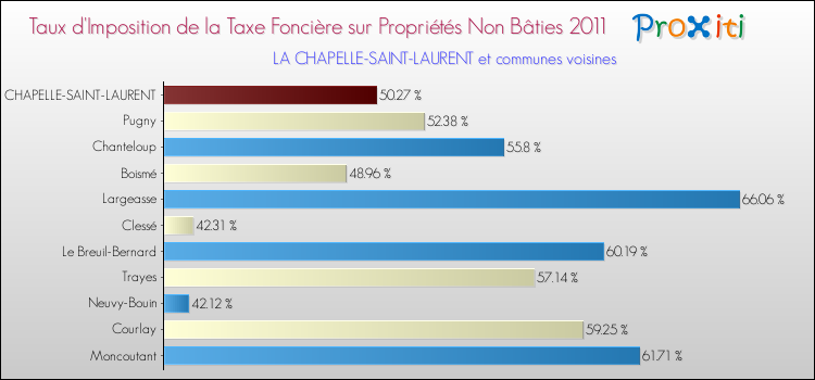 Taux d'imposition de la taxe foncière sur les immeubles et terrains non batis 2011 pour LA CHAPELLE-SAINT-LAURENT et les communes proches Comparaison des taux d'imposition de la taxe foncière sur les immeubles et terrains non batis 2011 pour LA CHAPELLE-SAINT-LAURENT et les communes voisines