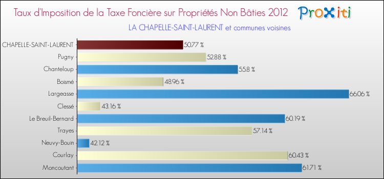 Taux d'imposition de la taxe foncière sur les immeubles et terrains non batis 2012 pour LA CHAPELLE-SAINT-LAURENT et les communes proches Comparaison des taux d'imposition de la taxe foncière sur les immeubles et terrains non batis 2012 pour LA CHAPELLE-SAINT-LAURENT et les communes voisines