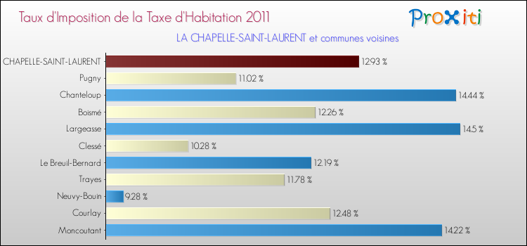 Taux d'imposition de la taxe d'habitation 2011 pour LA CHAPELLE-SAINT-LAURENT et les communes proches Comparaison des taux d'imposition de la taxe d'habitation 2011 pour LA CHAPELLE-SAINT-LAURENT et les communes voisines