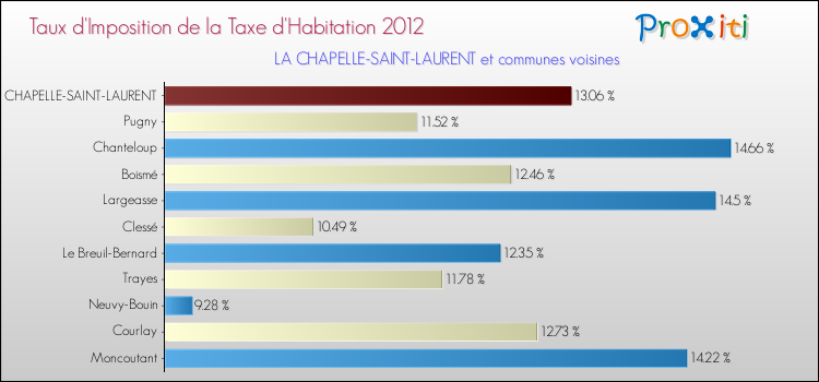 Taux d'imposition de la taxe d'habitation 2012 pour LA CHAPELLE-SAINT-LAURENT et les communes proches Comparaison des taux d'imposition de la taxe d'habitation 2012 pour LA CHAPELLE-SAINT-LAURENT et les communes voisines