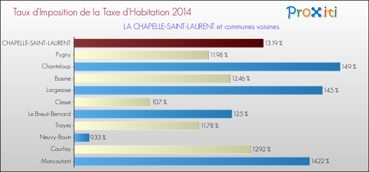 Taux d'imposition de la taxe d'habitation 2014 pour LA CHAPELLE-SAINT-LAURENT et les communes proches Comparaison des taux d'imposition de la taxe d'habitation 2014 pour LA CHAPELLE-SAINT-LAURENT et les communes voisines
