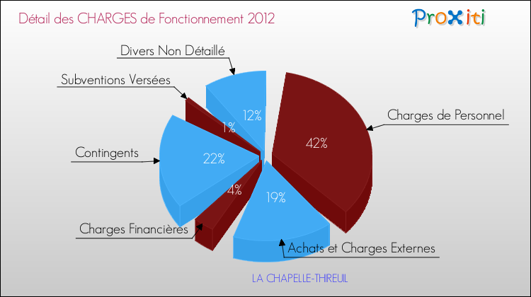 Décomposition des Charges de Fonctionnement 2012 de la commune de LA CHAPELLE-THIREUIL Charges de Fonctionnement 2012 pour la commune de LA CHAPELLE-THIREUIL
