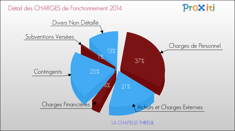 Décomposition des Charges de Fonctionnement 2014 de la commune de LA CHAPELLE-THIREUIL Charges de Fonctionnement 2014 pour la commune de LA CHAPELLE-THIREUIL