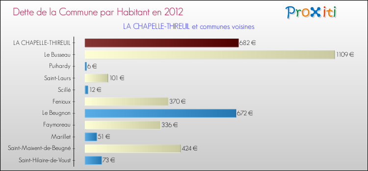 Dette par habitant de la commune en 2012 pour LA CHAPELLE-THIREUIL et les communes proches Comparaison de la dette par habitant de la commune en 2012 pour LA CHAPELLE-THIREUIL et les communes voisines