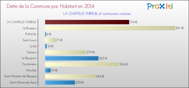 Dette par habitant de la commune en 2014 pour LA CHAPELLE-THIREUIL et les communes proches Comparaison de la dette par habitant de la commune en 2014 pour LA CHAPELLE-THIREUIL et les communes voisines