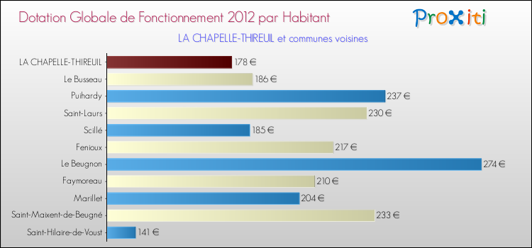 Montant des dotations globales de fonctionnement DGF par Habitant pour LA CHAPELLE-THIREUIL et les communes proches Comparaison des des dotations globales de fonctionnement DGF par habitant pour LA CHAPELLE-THIREUIL et les communes voisines