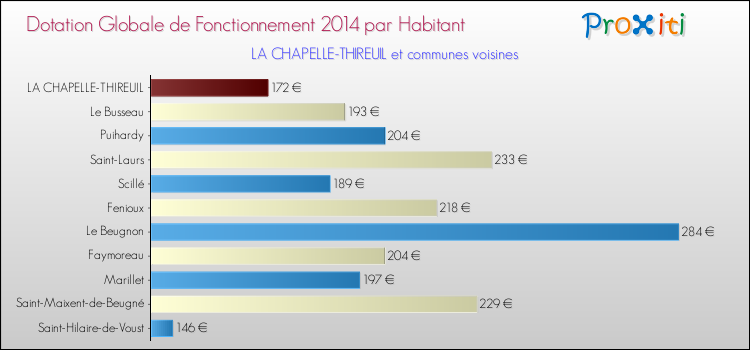 Montant des dotations globales de fonctionnement DGF par Habitant pour LA CHAPELLE-THIREUIL et les communes proches en 2014. Comparaison des des dotations globales de fonctionnement DGF par habitant pour LA CHAPELLE-THIREUIL et les communes voisines en 2014.