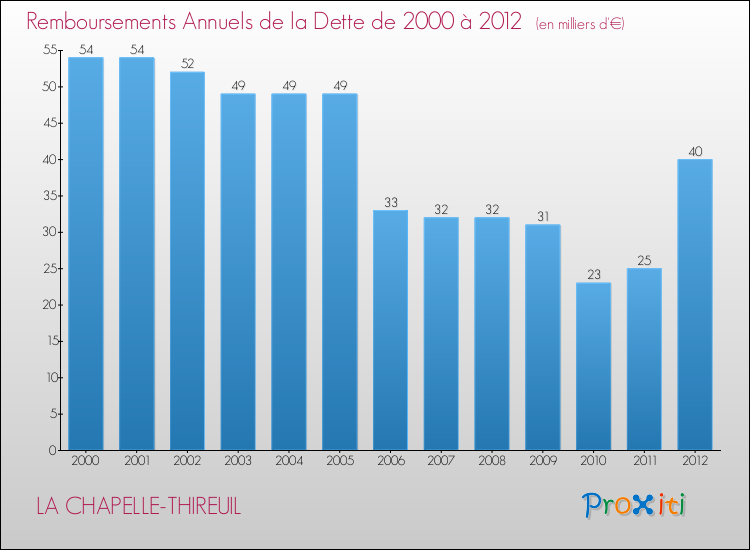 Evolution de l'annuité de la dette pour la commune de LA CHAPELLE-THIREUIL de 2000 à 2012 Annuités de la dette pour LA CHAPELLE-THIREUIL de 2000 à 2012