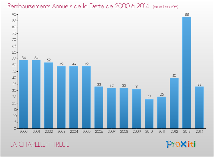 Evolution de l'annuité de la dette pour la commune de LA CHAPELLE-THIREUIL de 2000 à 2014 Annuités de la dette pour LA CHAPELLE-THIREUIL de 2000 à 2014
