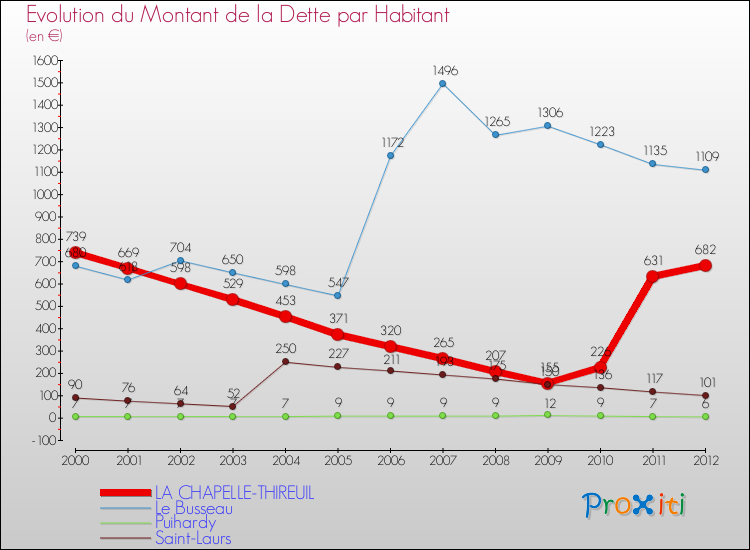 Evolution de la dette par habitant pour la commune de LA CHAPELLE-THIREUIL et les communes proches de 2000 à 2012 Comparaison de la dette par habitant pour LA CHAPELLE-THIREUIL et les communes voisines de 2000 à 2012