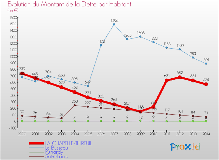 Evolution de la dette par habitant pour la commune de LA CHAPELLE-THIREUIL et les communes proches de 2000 à 2014 Comparaison de la dette par habitant pour LA CHAPELLE-THIREUIL et les communes voisines de 2000 à 2014