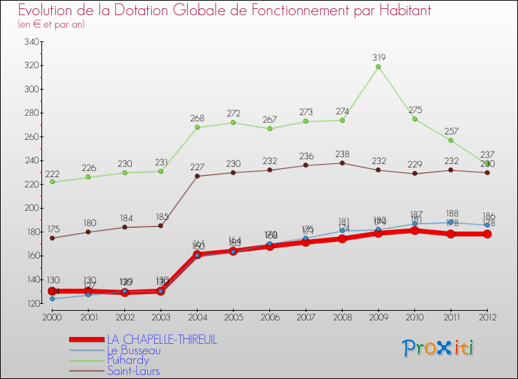 Evolution et montant de la dotation globale de fonctionnement par Habitant pour LA CHAPELLE-THIREUIL et les communes proches Comparaison des dotations globales de fonctionnement par habitant pour LA CHAPELLE-THIREUIL et les communes voisines