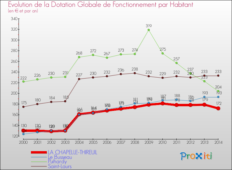Evolution et montant de la dotation globale de fonctionnement par Habitant pour LA CHAPELLE-THIREUIL et les communes proches de 2000 à 2014. Comparaison des dotations globales de fonctionnement par habitant pour LA CHAPELLE-THIREUIL et les communes voisines de 2000 à 2014.