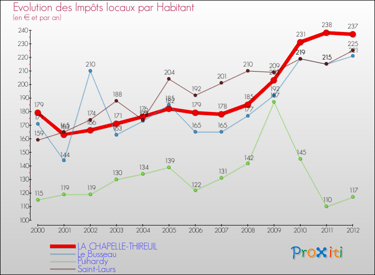 Evolution et montant des impôts locaux par Habitant pour LA CHAPELLE-THIREUIL et les communes proches Comparaison des impôts locaux par habitant pour LA CHAPELLE-THIREUIL et les communes voisines