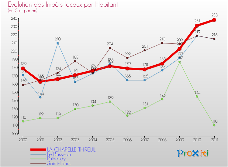 Evolution et montant des impôts locaux par Habitant pour LA CHAPELLE-THIREUIL et les communes proches Comparaison des impôts locaux par habitant pour LA CHAPELLE-THIREUIL et les communes voisines