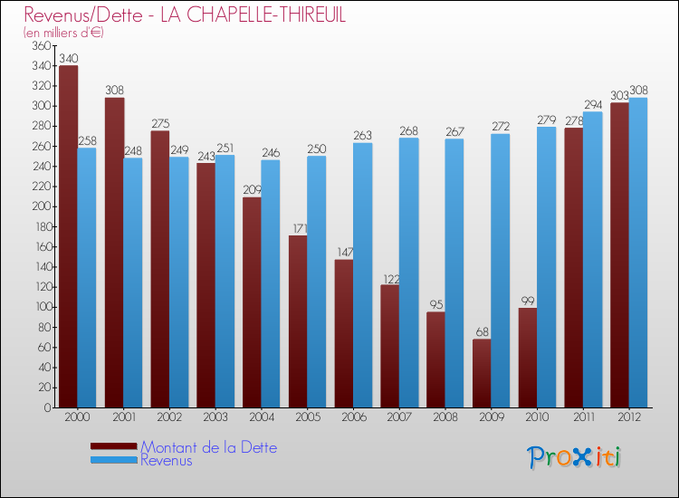 Evolution comparée de la dette et des revenus pour la commune de LA CHAPELLE-THIREUIL de 2000 à 2012 Comparaison de la dette et des revenus pour LA CHAPELLE-THIREUIL de 2000 à 2012