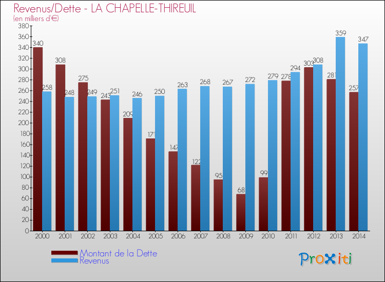 Evolution comparée de la dette et des revenus pour la commune de LA CHAPELLE-THIREUIL de 2000 à 2014 Comparaison de la dette et des revenus pour LA CHAPELLE-THIREUIL de 2000 à 2014