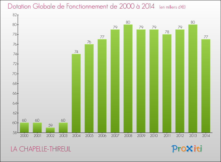 Evolution du montant de la Dotation Globale de Fonctionnement pour la commune de LA CHAPELLE-THIREUIL de 2000 à 2014 Evolution du montant de la Dotation Globale de Fonctionnement pour LA CHAPELLE-THIREUIL de 2000 à 2014