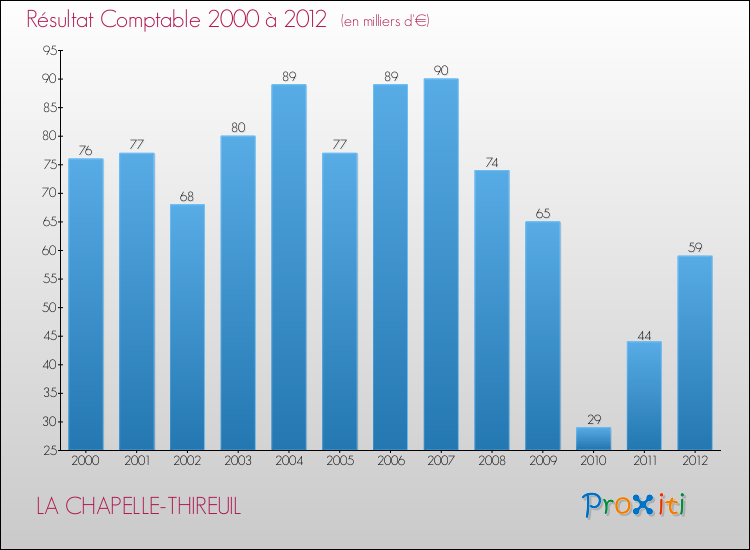 Evolution du résultat comptable pour la commune de LA CHAPELLE-THIREUIL de 2000 à 2012 Evolution du résultat comptable pour LA CHAPELLE-THIREUIL de 2000 à 2012