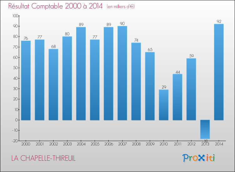 Evolution du résultat comptable pour la commune de LA CHAPELLE-THIREUIL de 2000 à 2014 Evolution du résultat comptable pour LA CHAPELLE-THIREUIL de 2000 à 2014