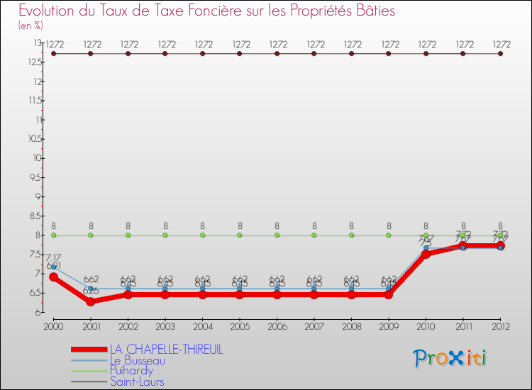 Evolution du taux de la taxe foncière sur le bati pour LA CHAPELLE-THIREUIL et les communes proches de 2000 à 2012 Comparaison des taux de taxe foncière sur le bati pour LA CHAPELLE-THIREUIL et les communes voisines de 2000 à 2012